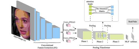 transessuali lecce|Deep Convolutional Pooling Transformer for Deepfake Detection.